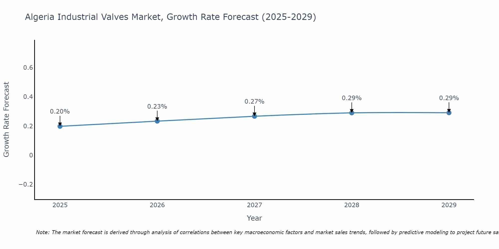 Algeria Industrial Valves Market Size Growth Rate