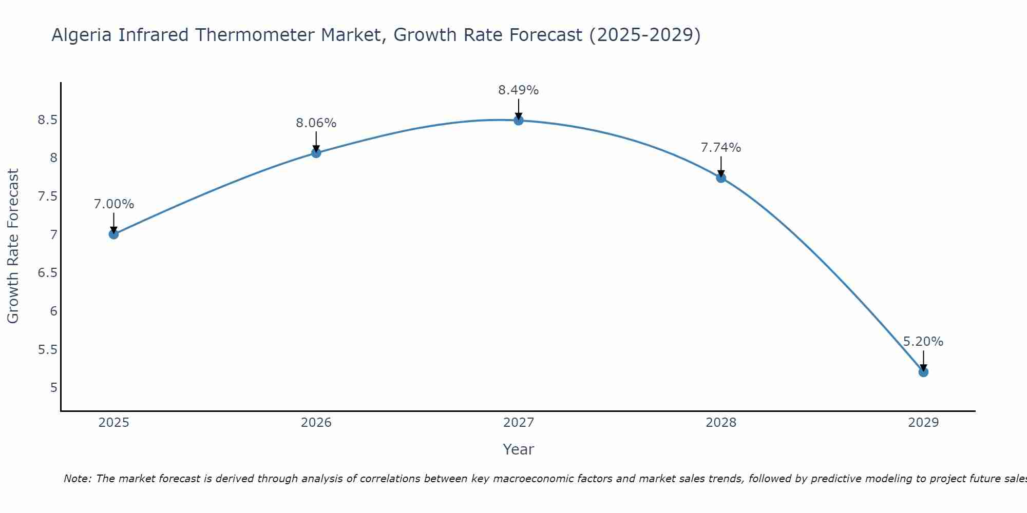 Algeria Infrared Thermometer Market Size Growth Rate