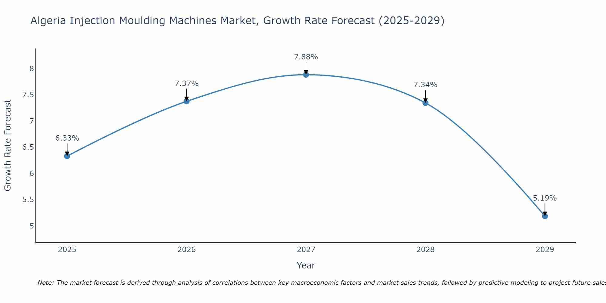 Algeria Injection Moulding Machines Market Growth Rate