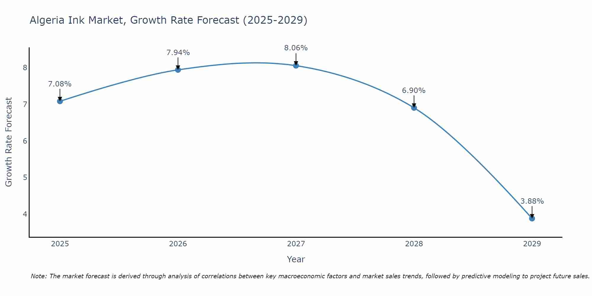 Algeria Ink Market Growth Rate