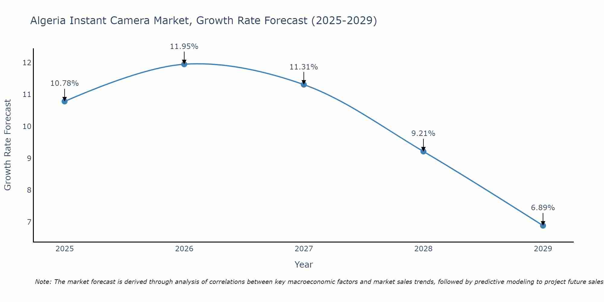 Algeria Instant Camera Market Growth Rate