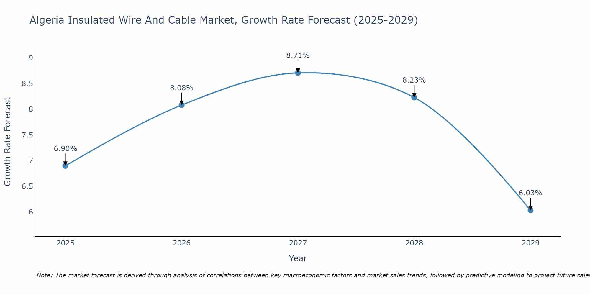 Algeria Insulated Wire And Cable Market Growth Rate