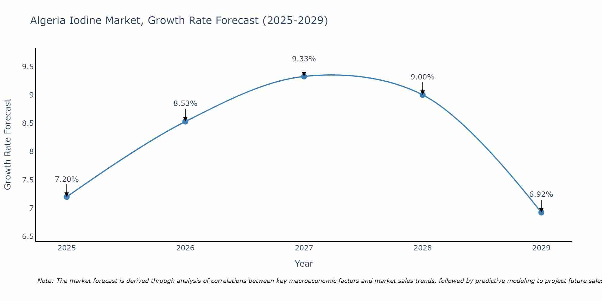 Algeria Iodine Market Growth Rate