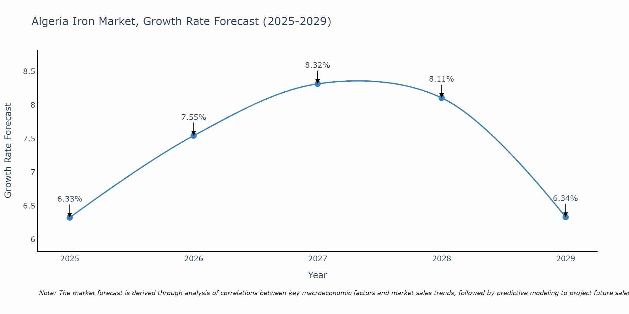 Algeria Iron Market Size Growth Rate