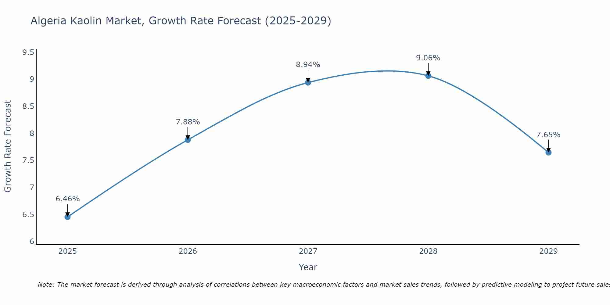 Algeria Kaolin Market Growth Rate