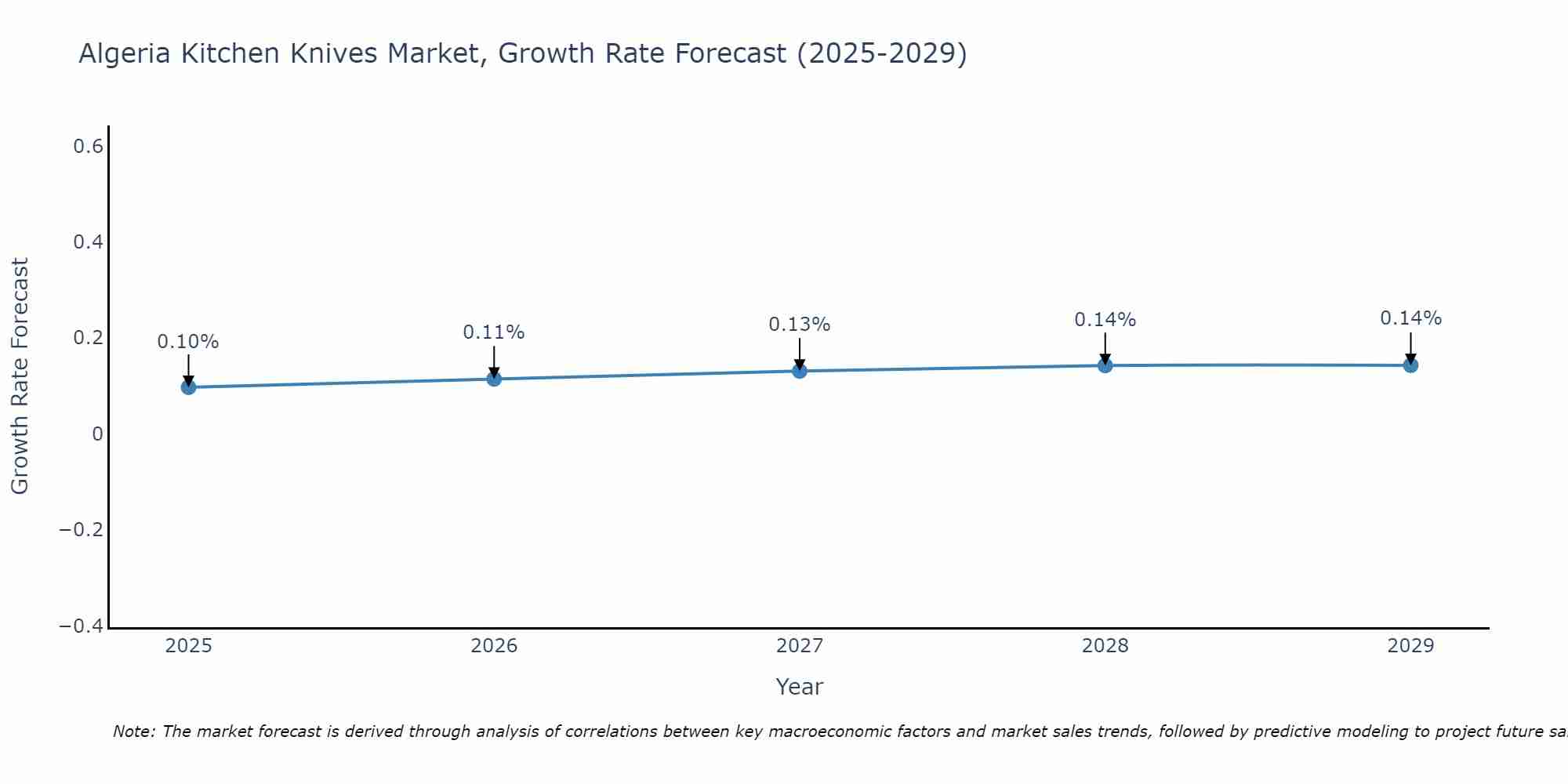 Algeria Kitchen Knives Market Growth Rate