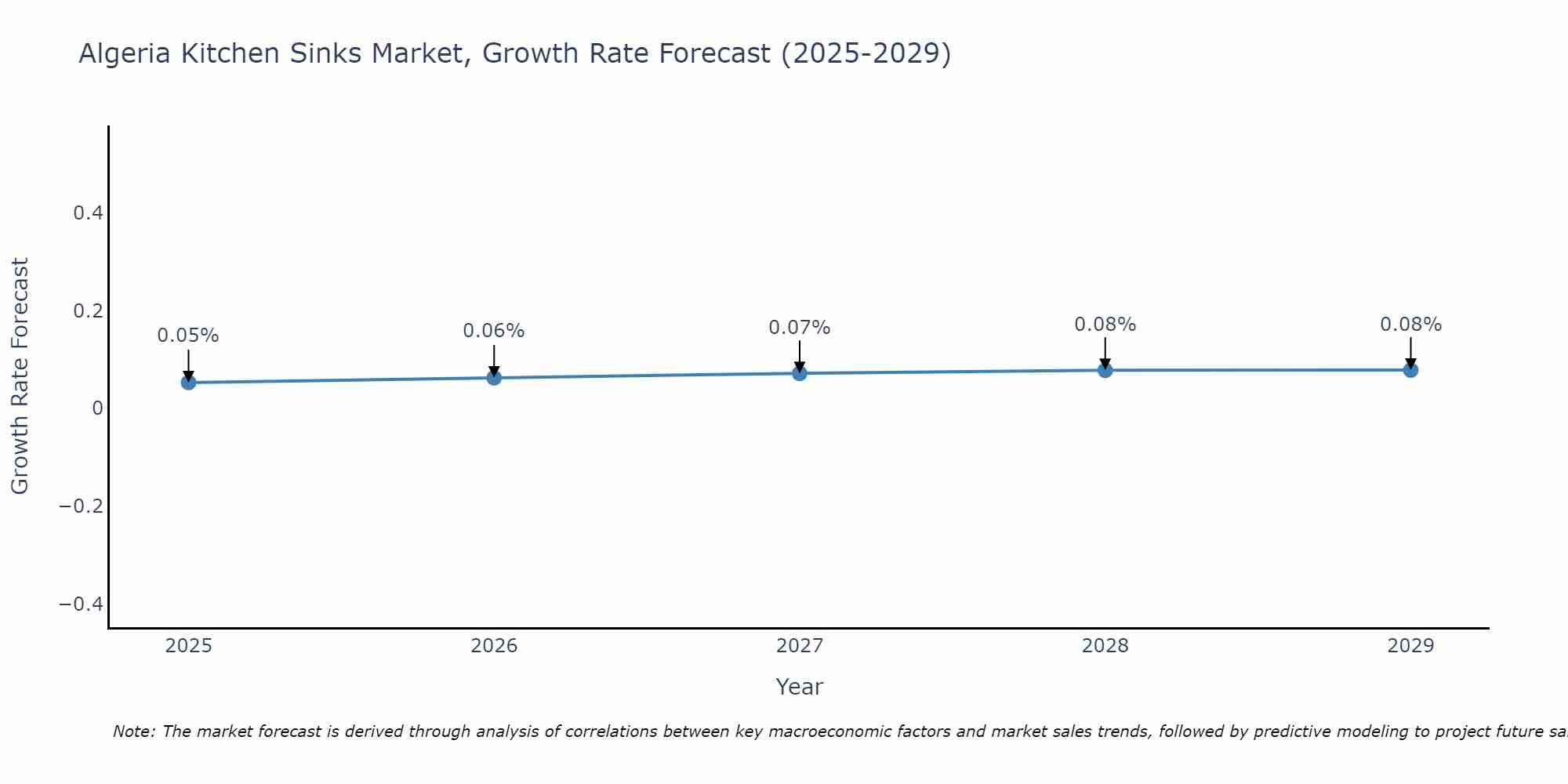 Algeria Kitchen Sinks Market Growth Rate