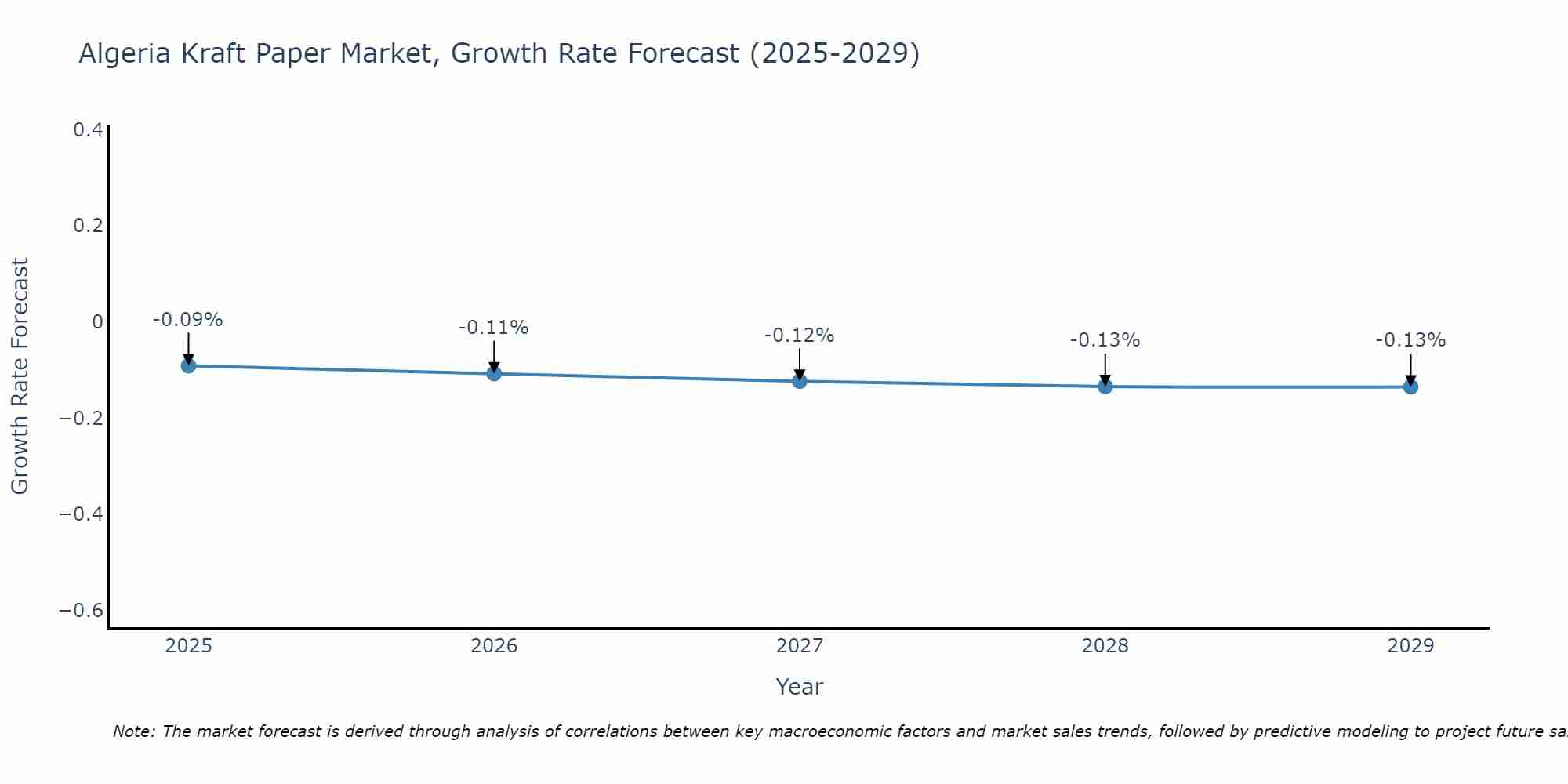Algeria Kraft Paper Market Growth Rate