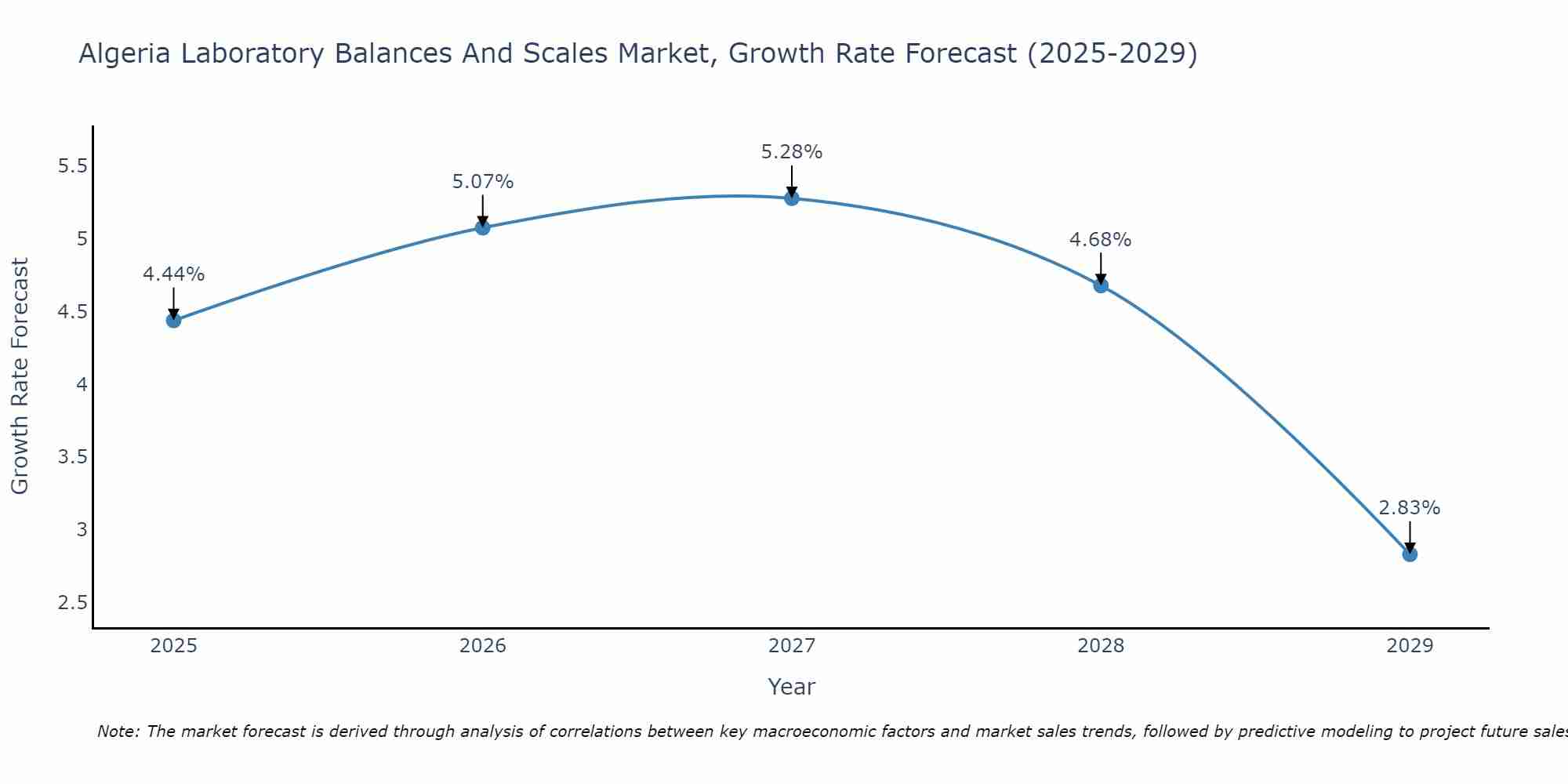 Algeria Laboratory Balances And Scales Market Growth Rate