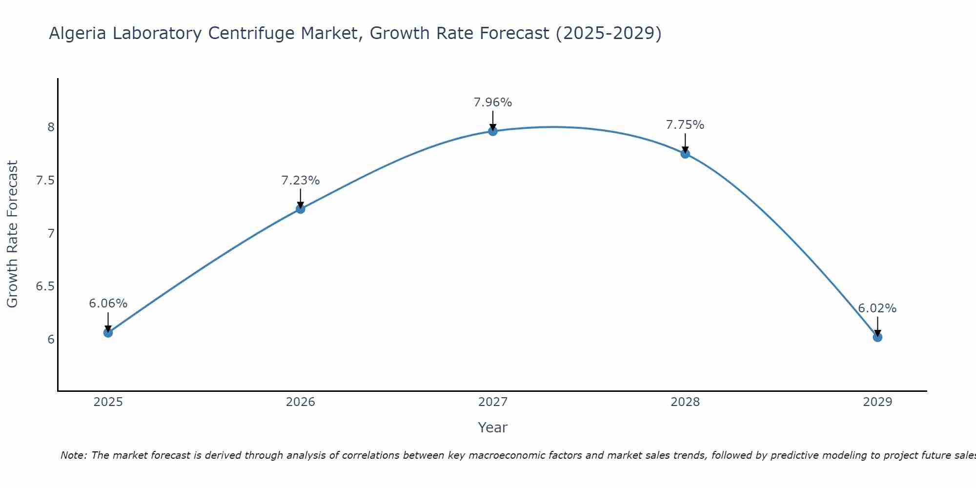 Algeria Laboratory Centrifuge Market Size Growth Rate