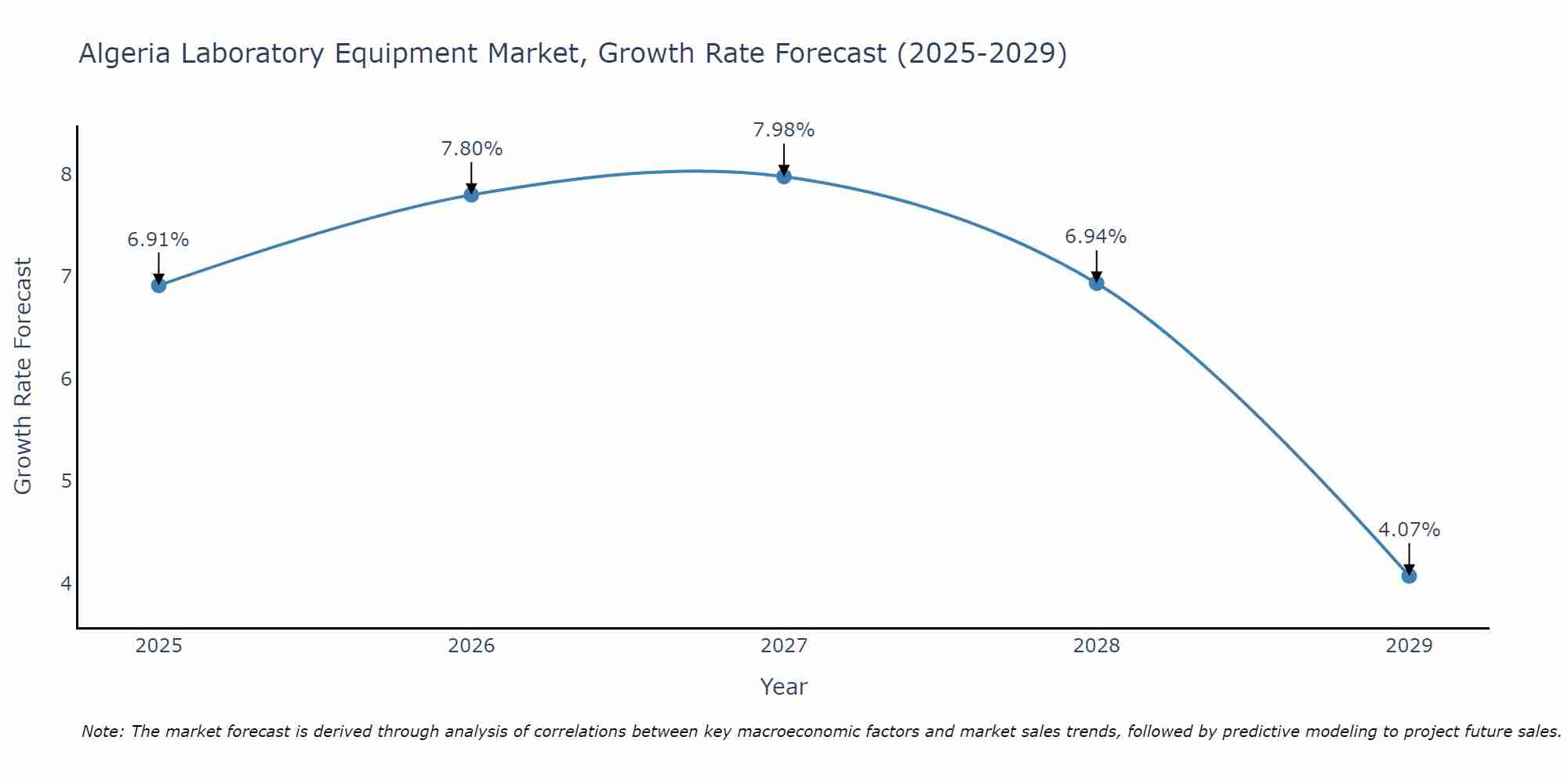 Algeria Laboratory Equipment Market Size Growth Rate