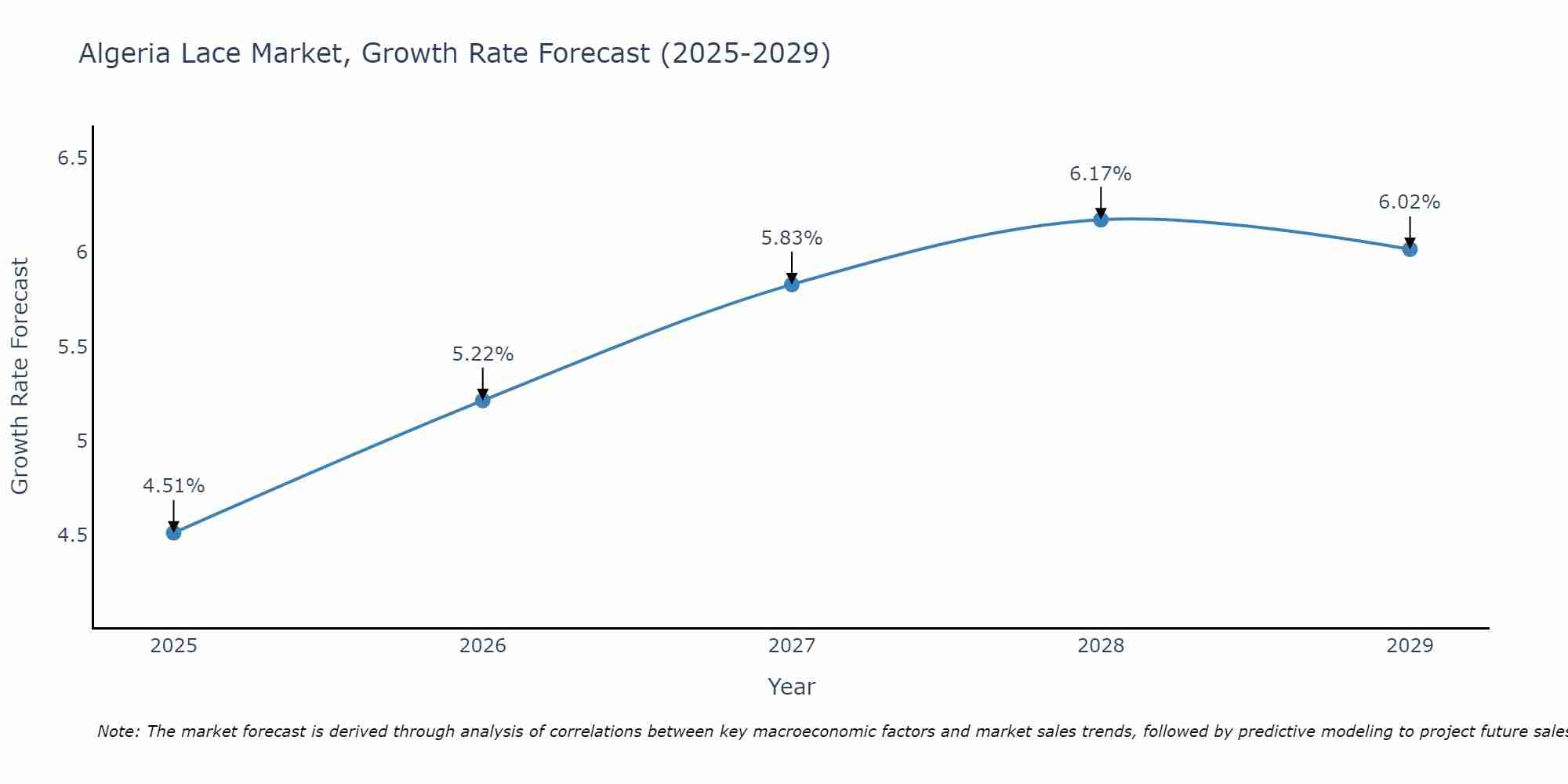 Algeria Lace Market Size Growth Rate