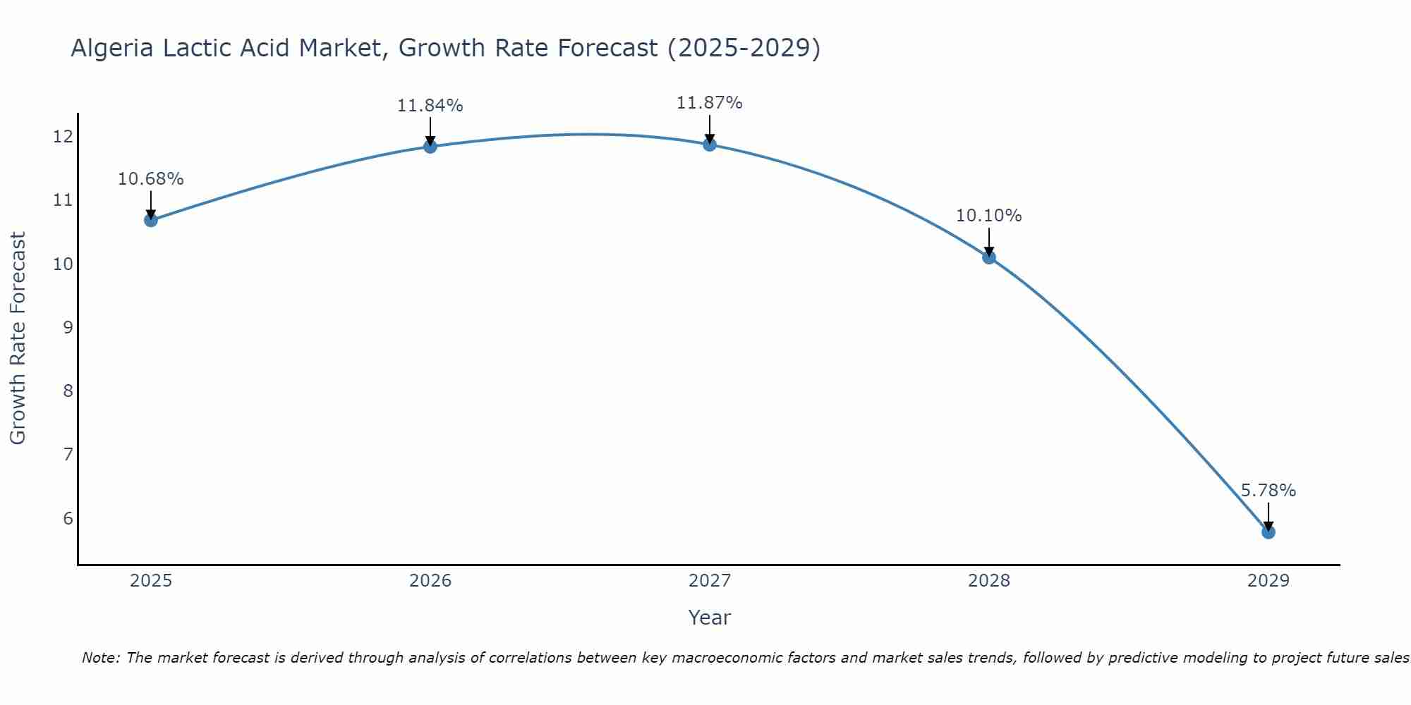 Algeria Lactic Acid Market Growth Rate