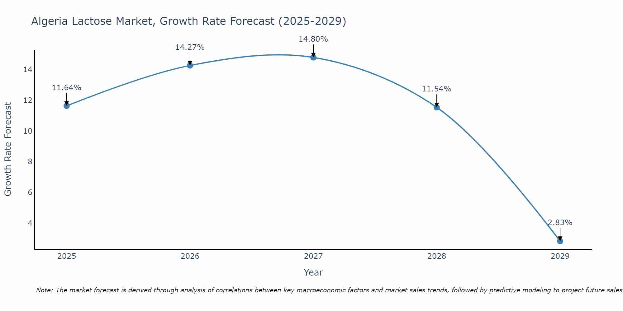 Algeria Lactose Market Size Growth Rate