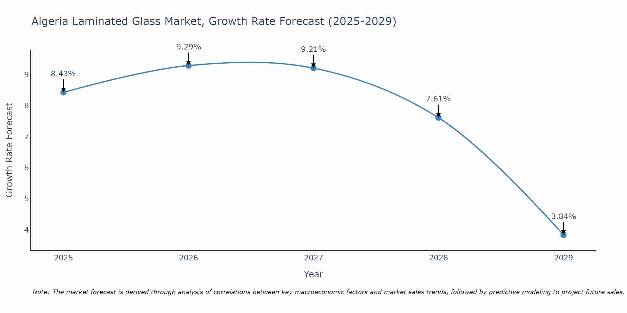 Algeria Laminated Glass Market Growth Rate