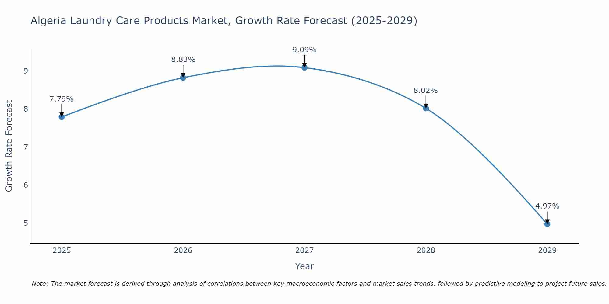 Algeria Laundry Care Products Market Size Growth Rate