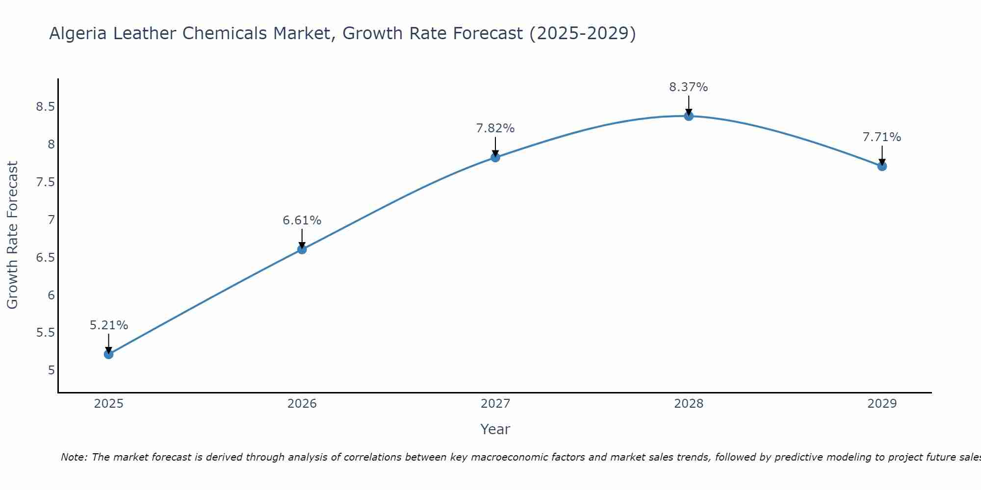 Algeria Leather Chemicals Market Size Growth Rate