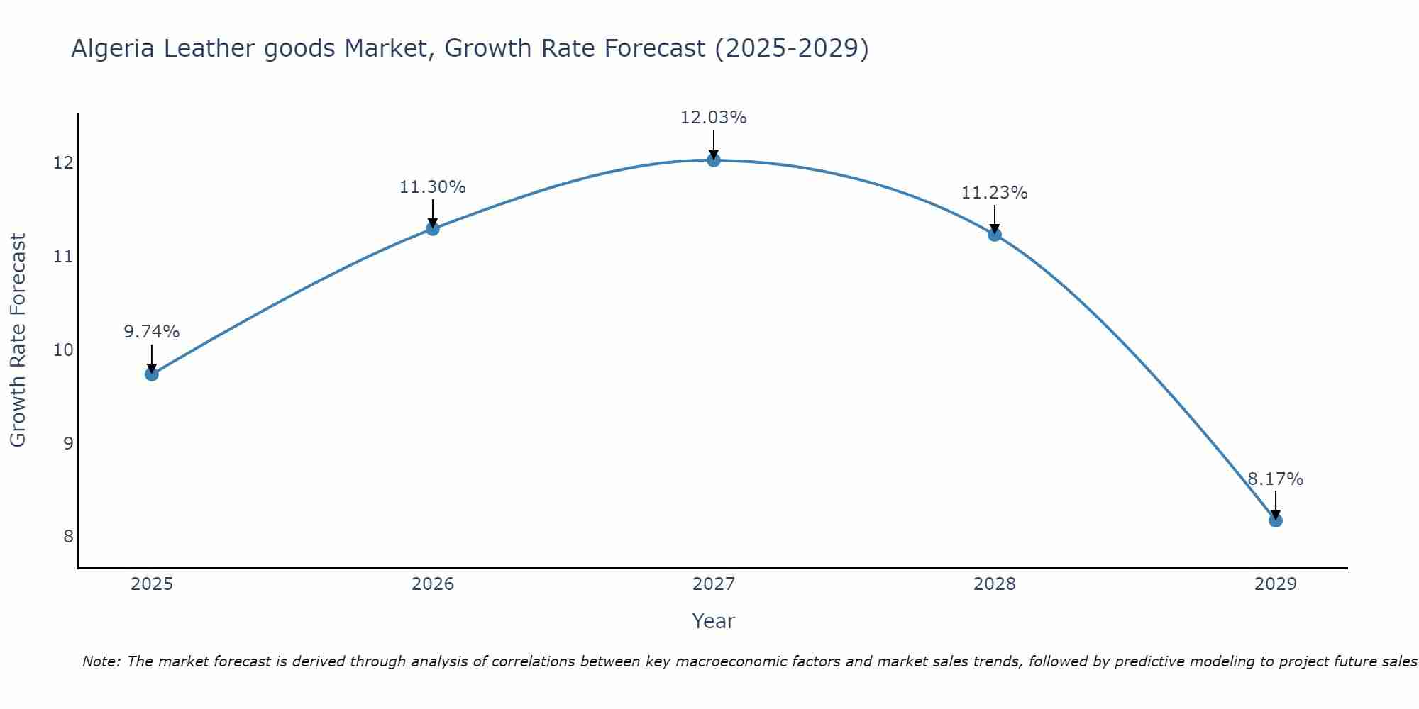 Algeria Leather goods Market Growth Rate