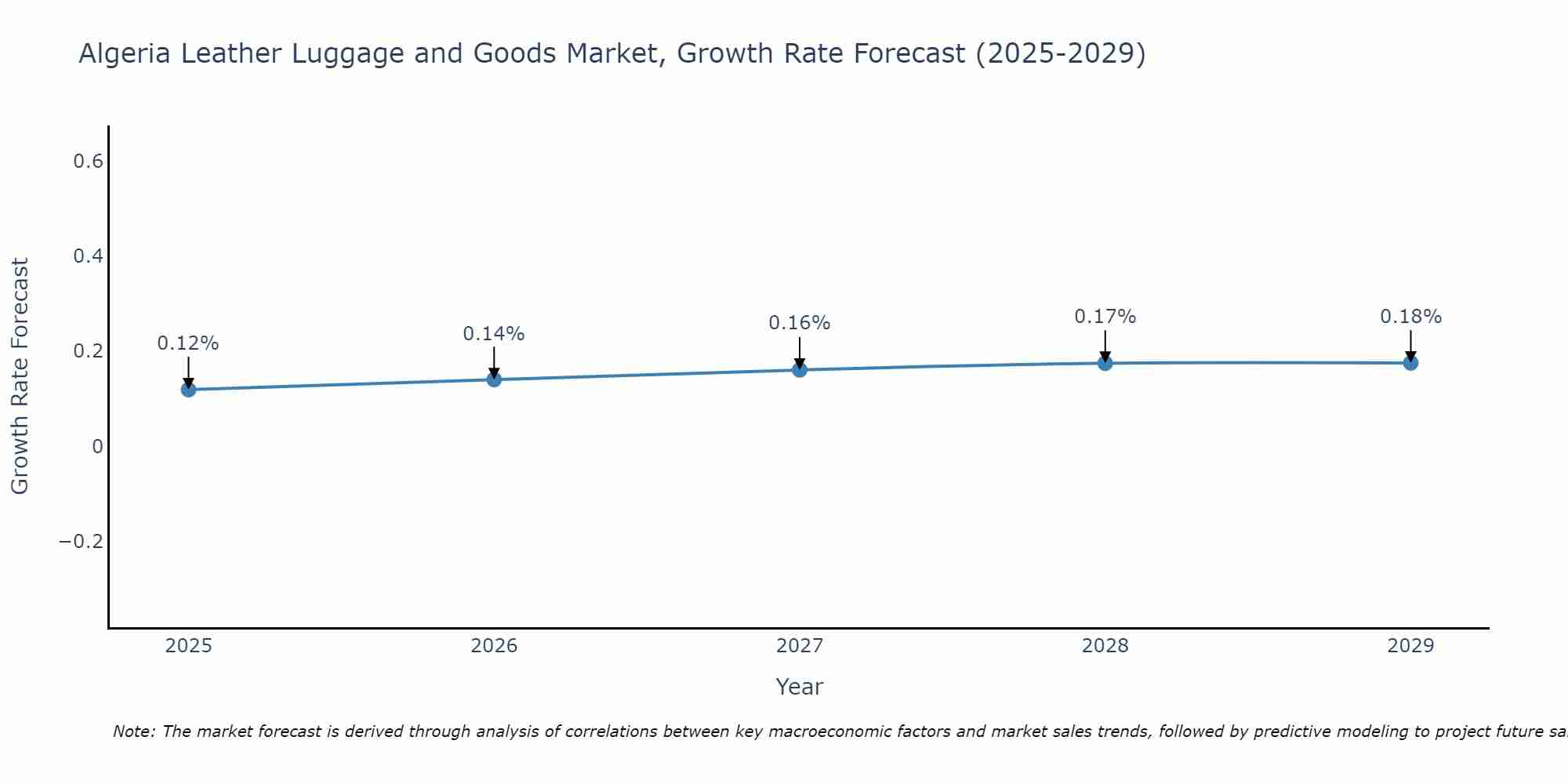 Algeria Leather Luggage and Goods Market Growth Rate