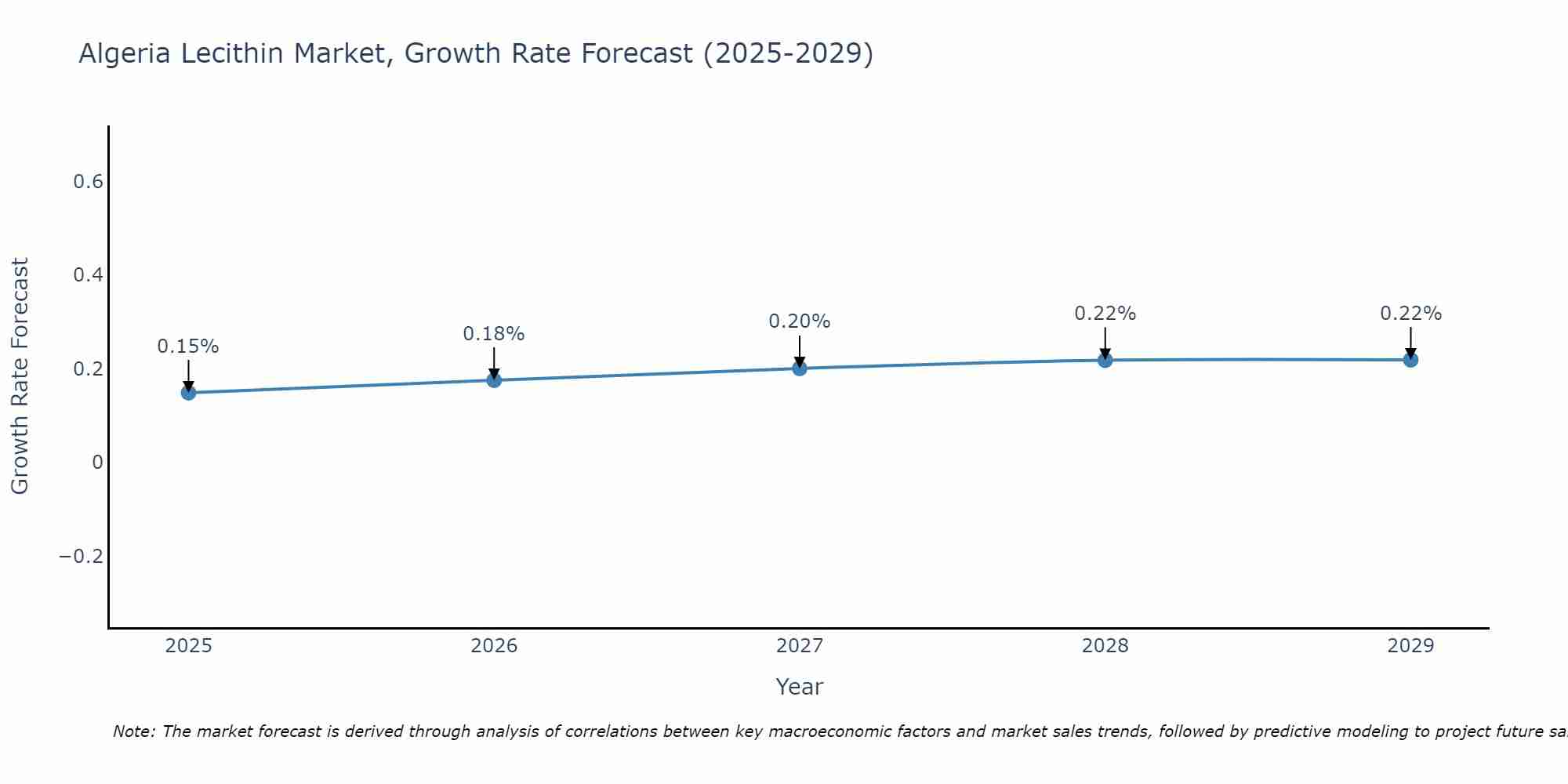 Algeria Lecithin Market Growth Rate
