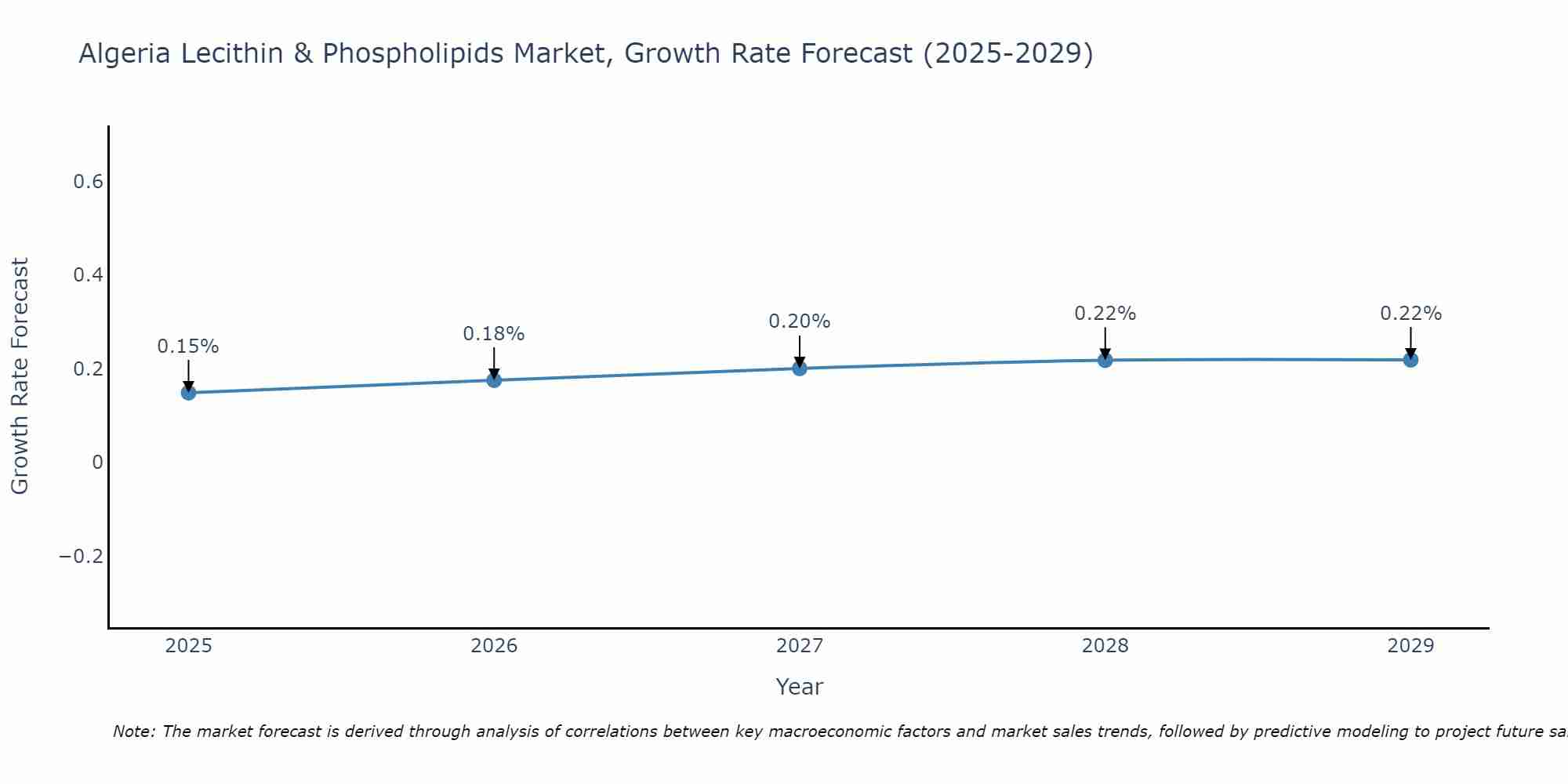 Algeria Lecithin & Phospholipids Market Growth Rate