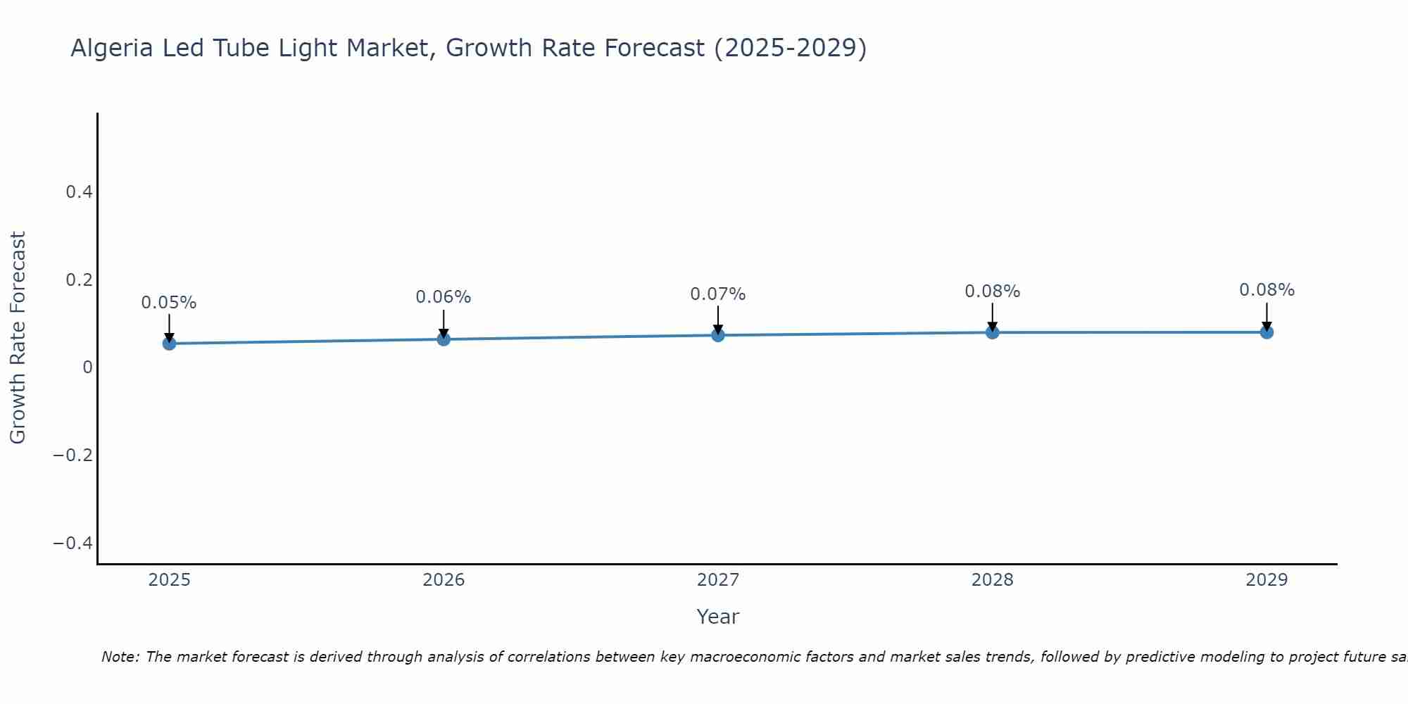 Algeria Led Tube Light Market Growth Rate