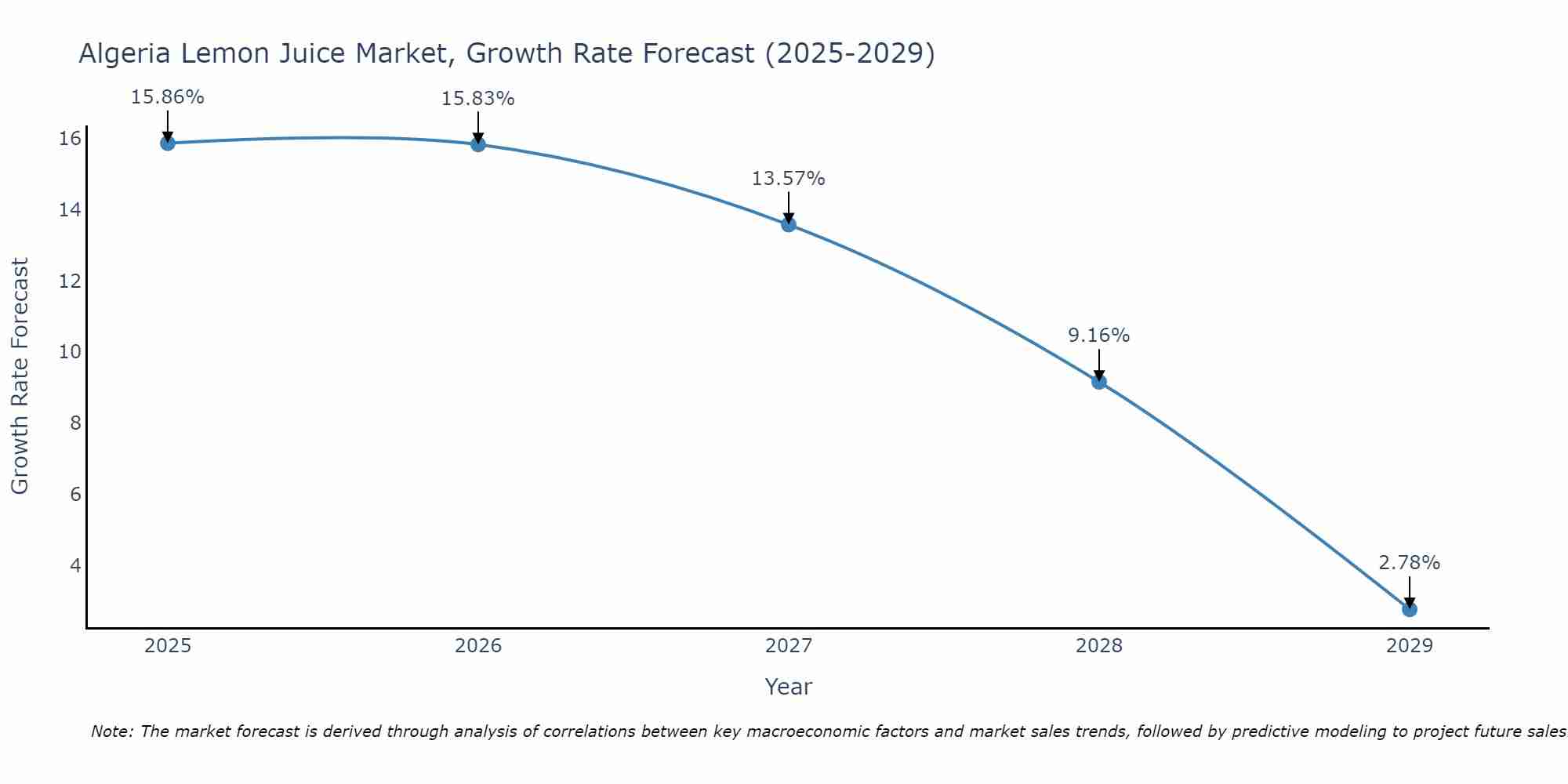 Algeria Lemon Juice Market Growth Rate