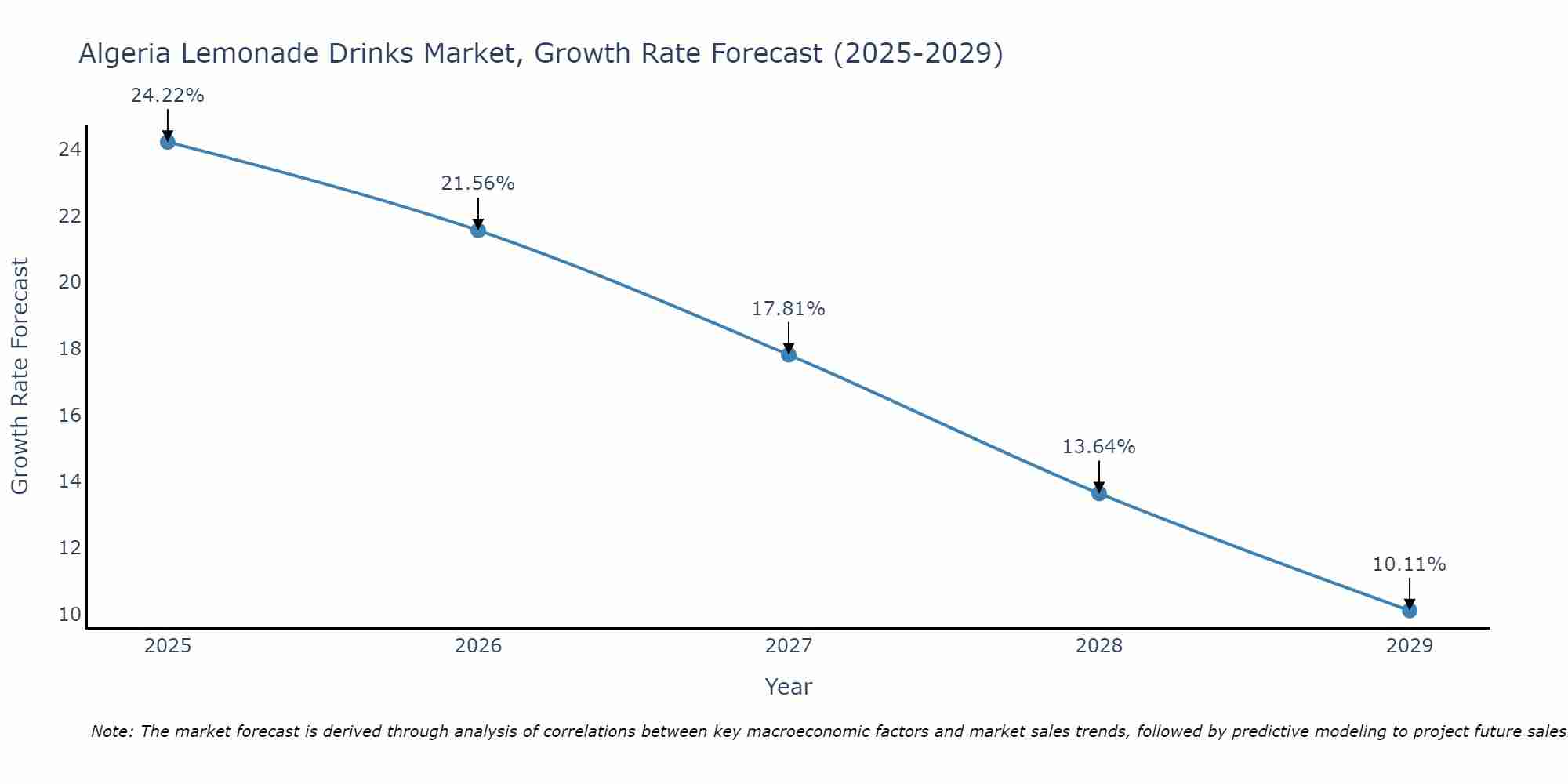 Algeria Lemonade Drinks Market Growth Rate
