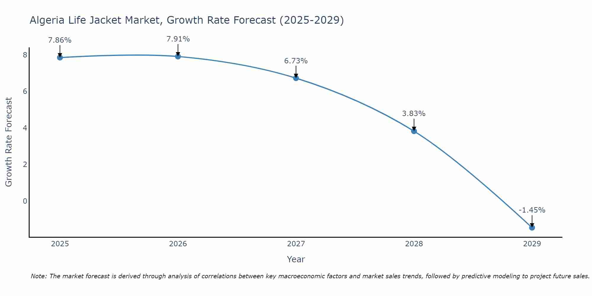 Algeria Life Jacket Market Growth Rate