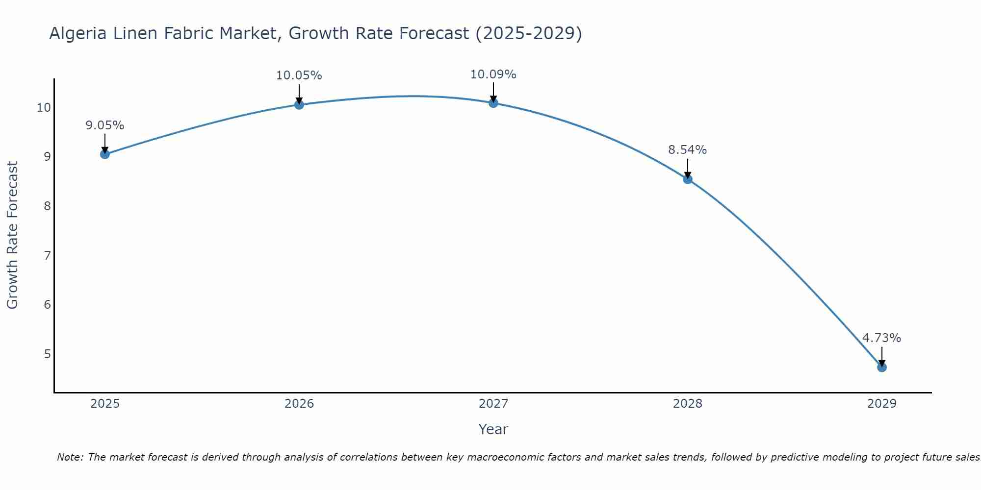 Algeria Linen Fabric Market Growth Rate