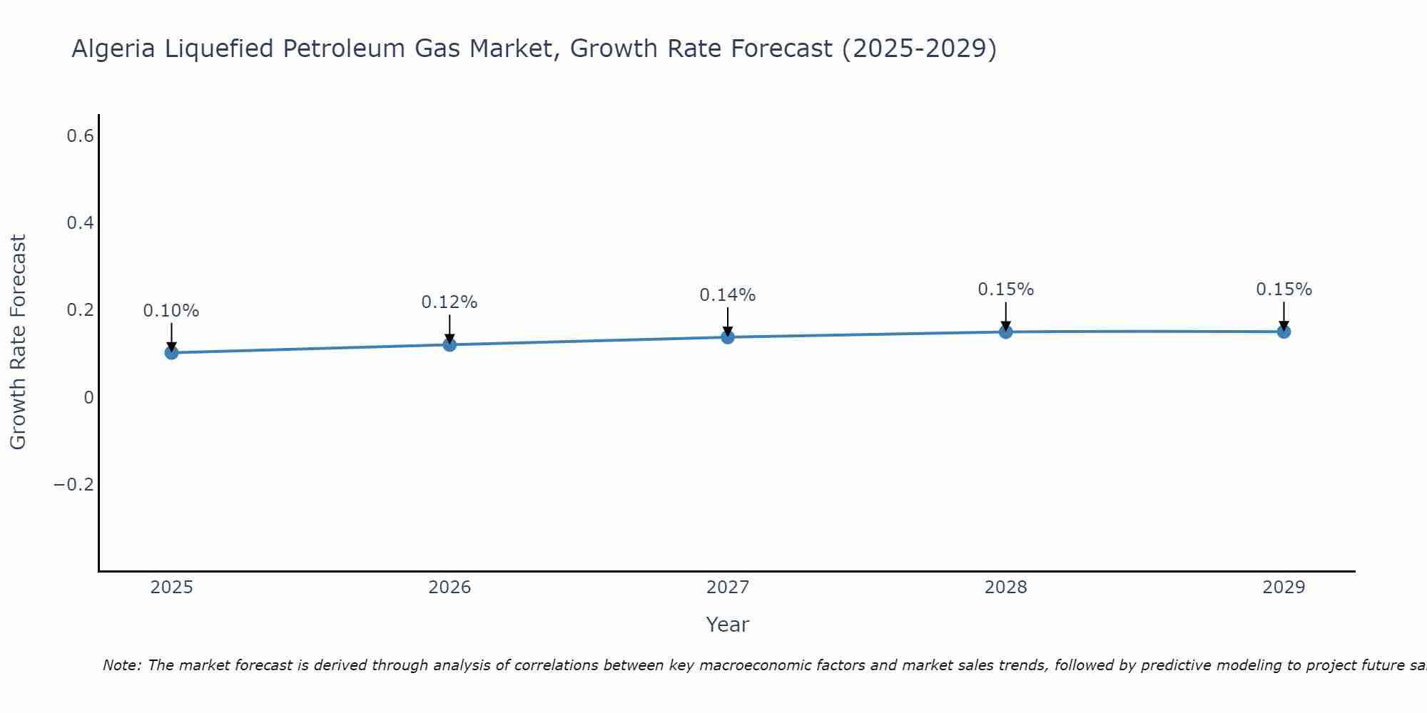Algeria Liquefied Petroleum Gas Market Size Growth Rate