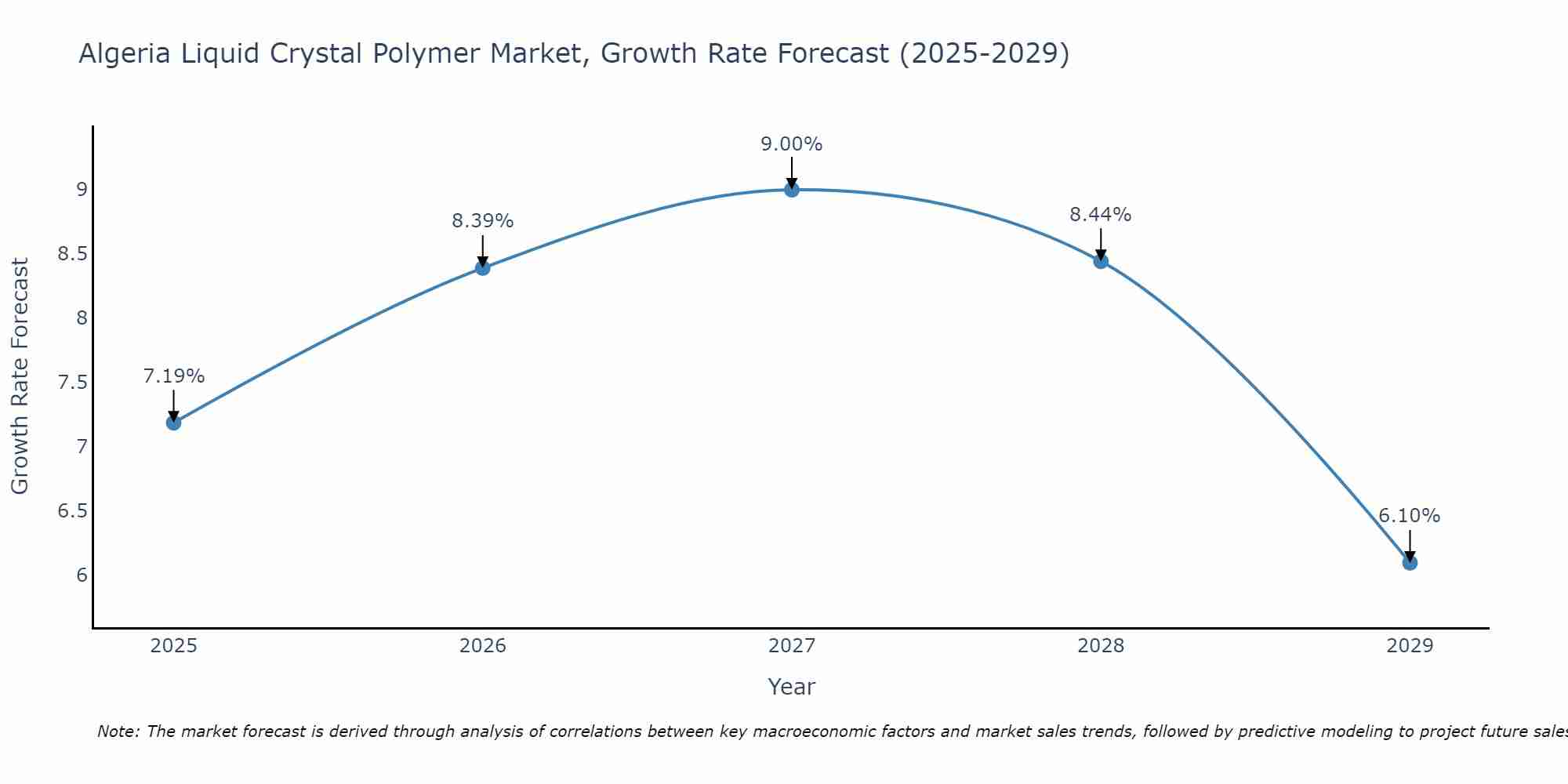 Algeria Liquid Crystal Polymer Market Growth Rate