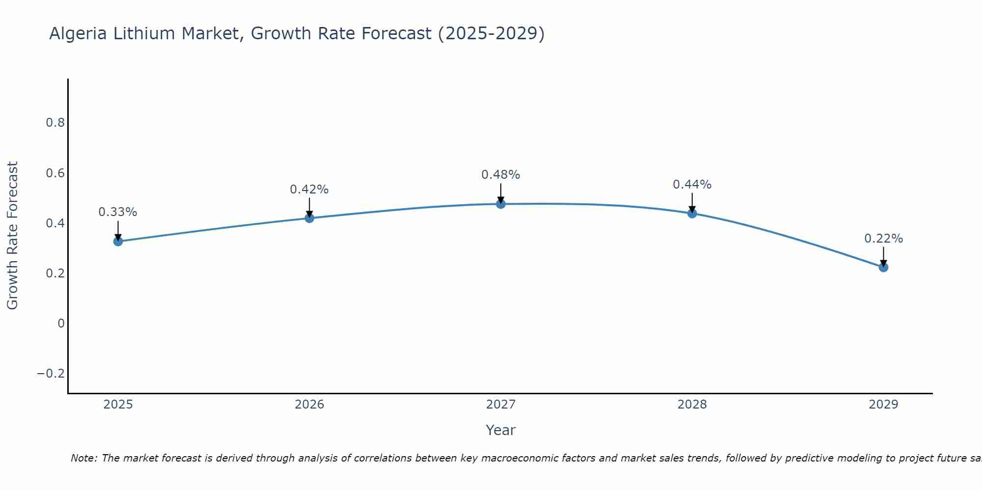 Algeria Lithium Market Growth Rate