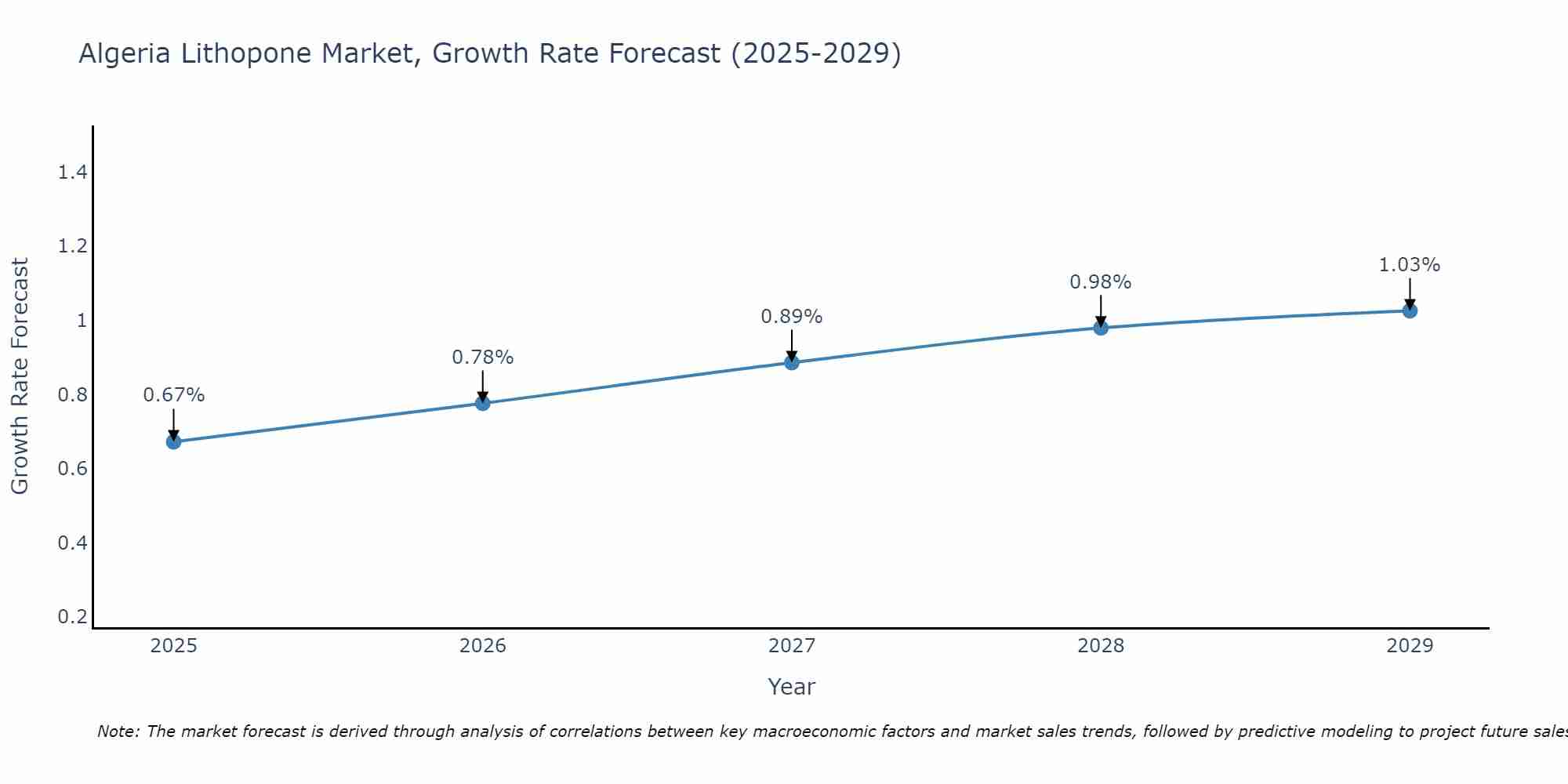 Algeria Lithopone Market Size Growth Rate