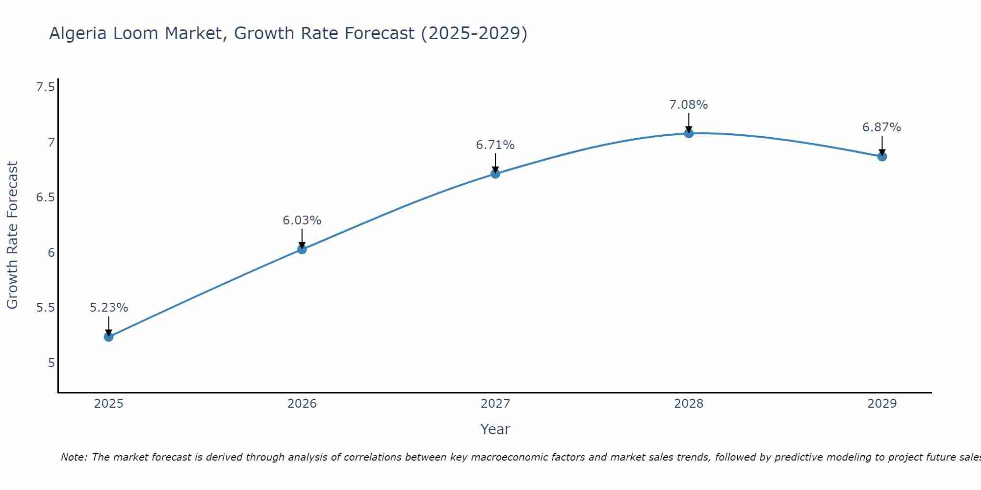 Algeria Loom Market Growth Rate