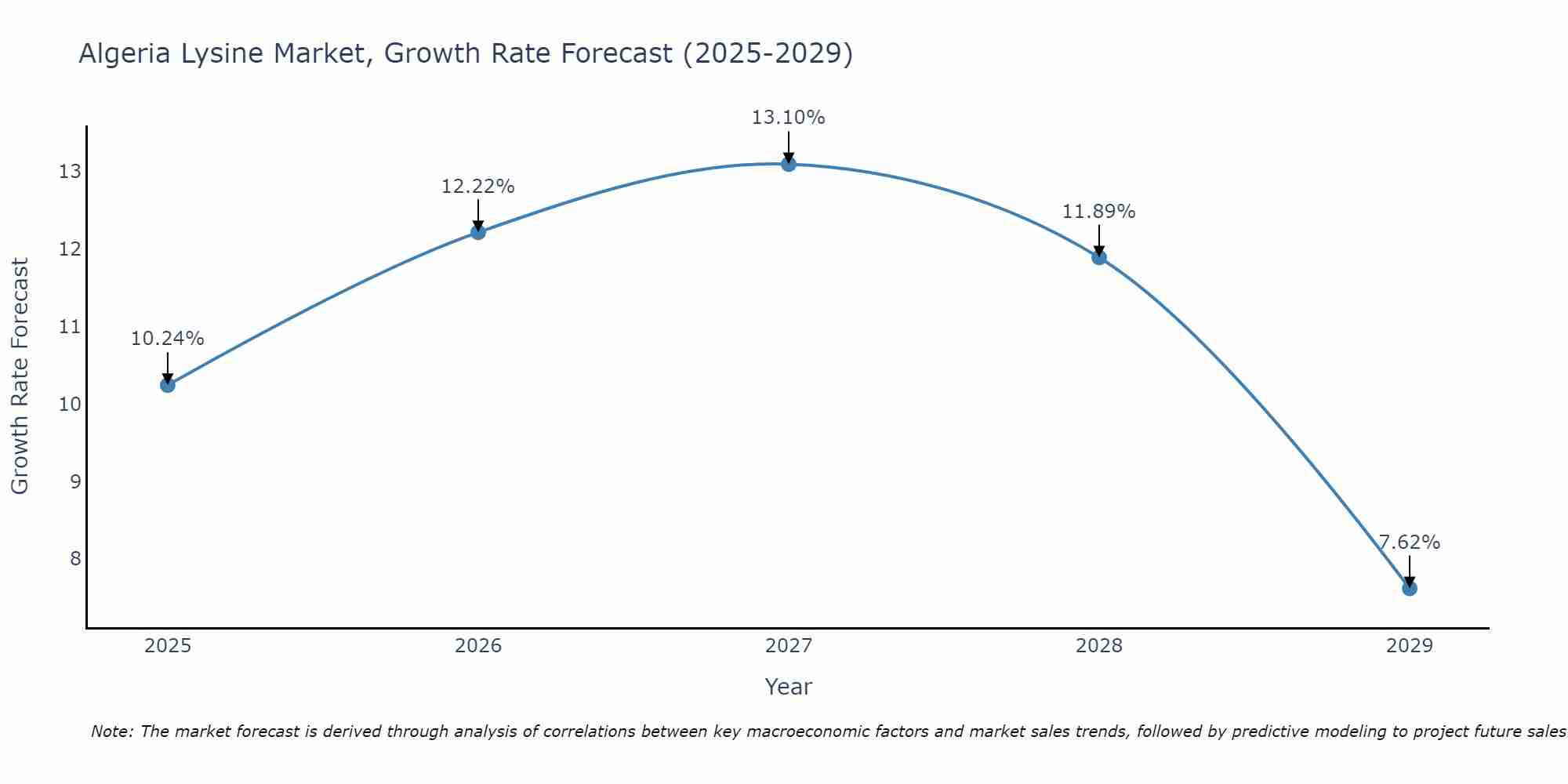 Algeria Lysine Market Growth Rate