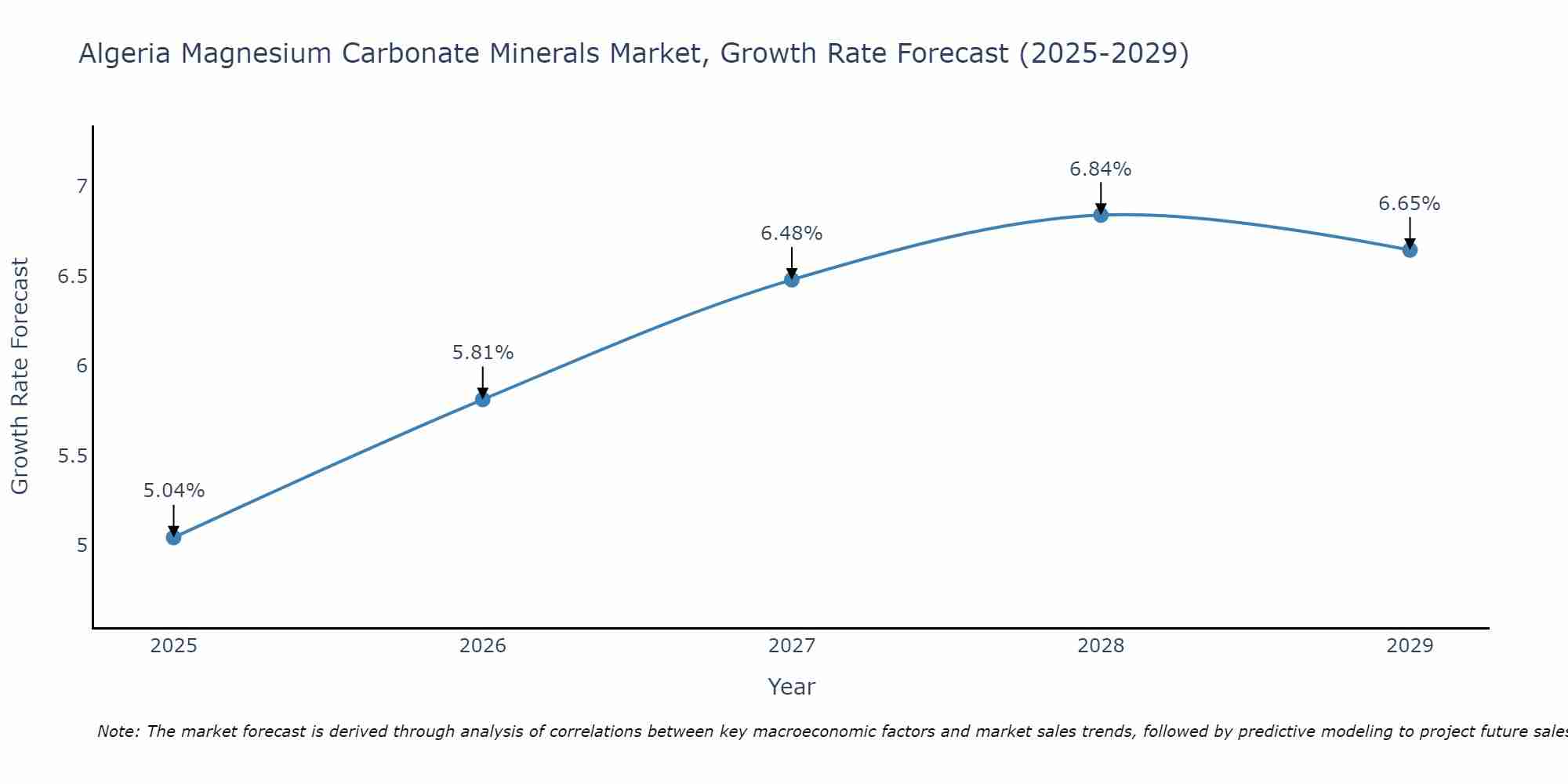 Algeria Magnesium Carbonate Minerals Market Growth Rate