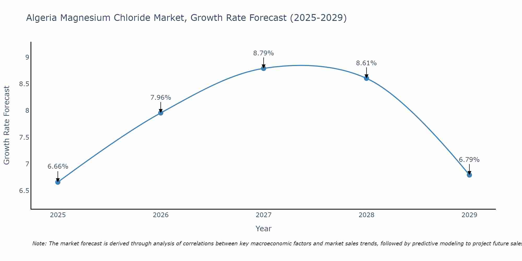 Algeria Magnesium Chloride Market Growth Rate