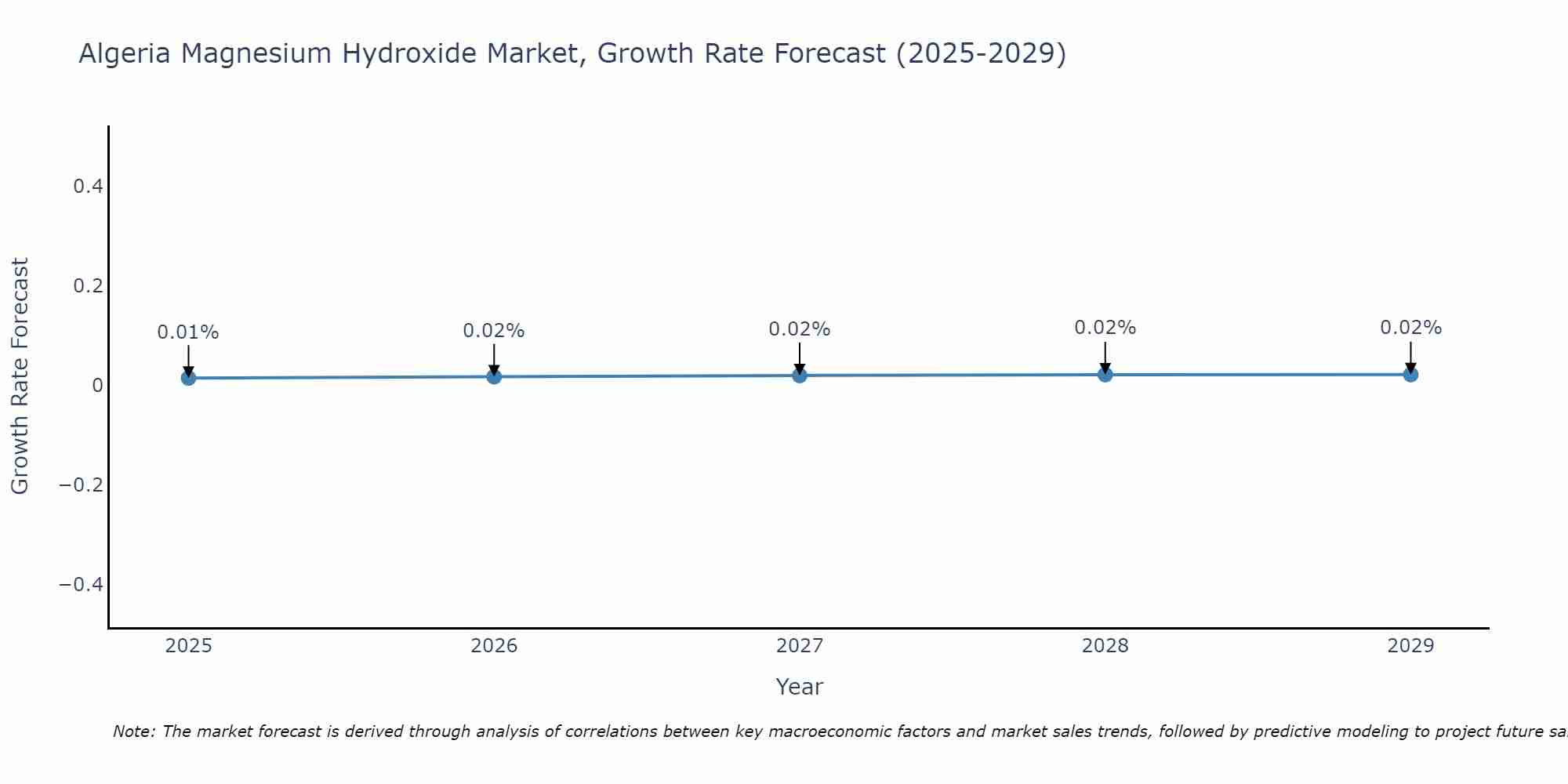 Algeria Magnesium Hydroxide Market Growth Rate