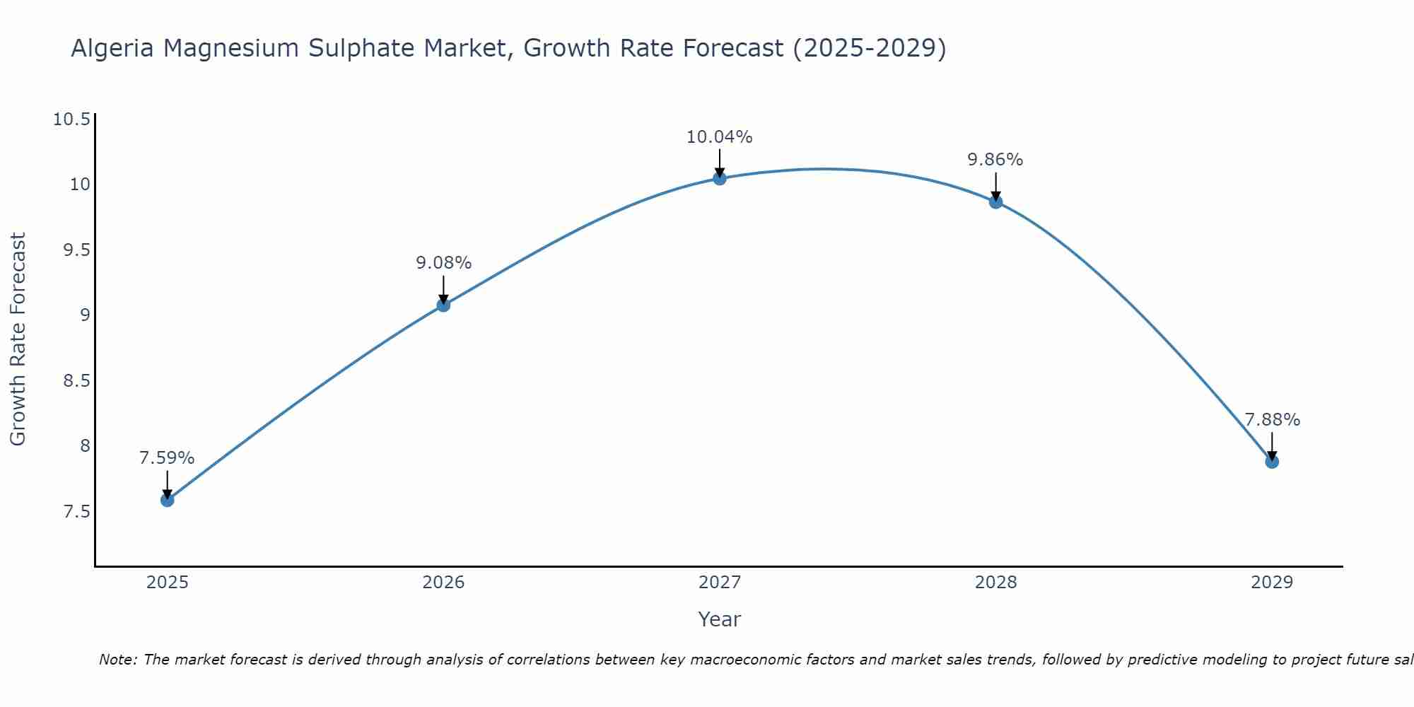 Algeria Magnesium Sulphate Market Growth Rate