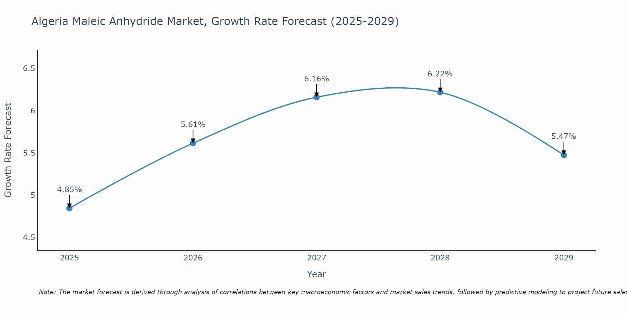 Algeria Maleic Anhydride Market Growth Rate