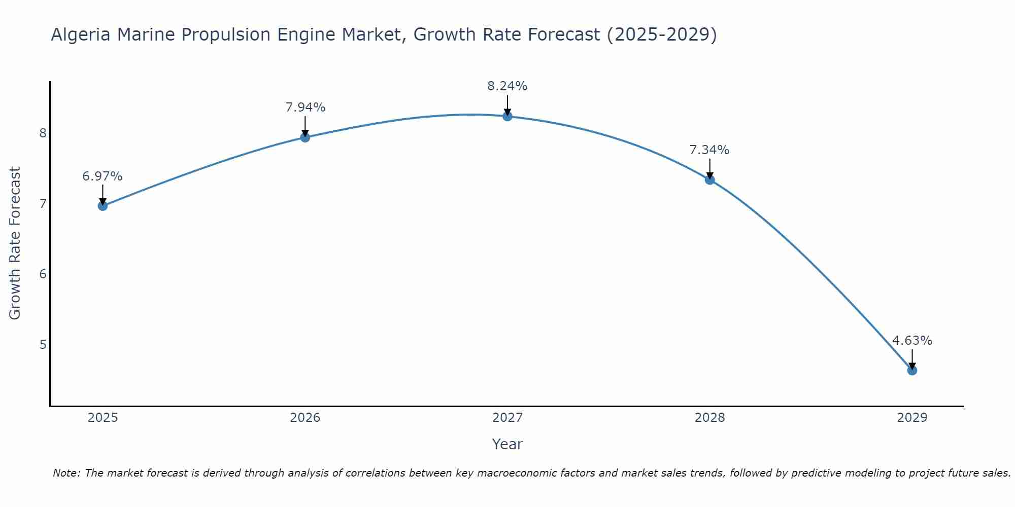 Algeria Marine Propulsion Engine Market Growth Rate