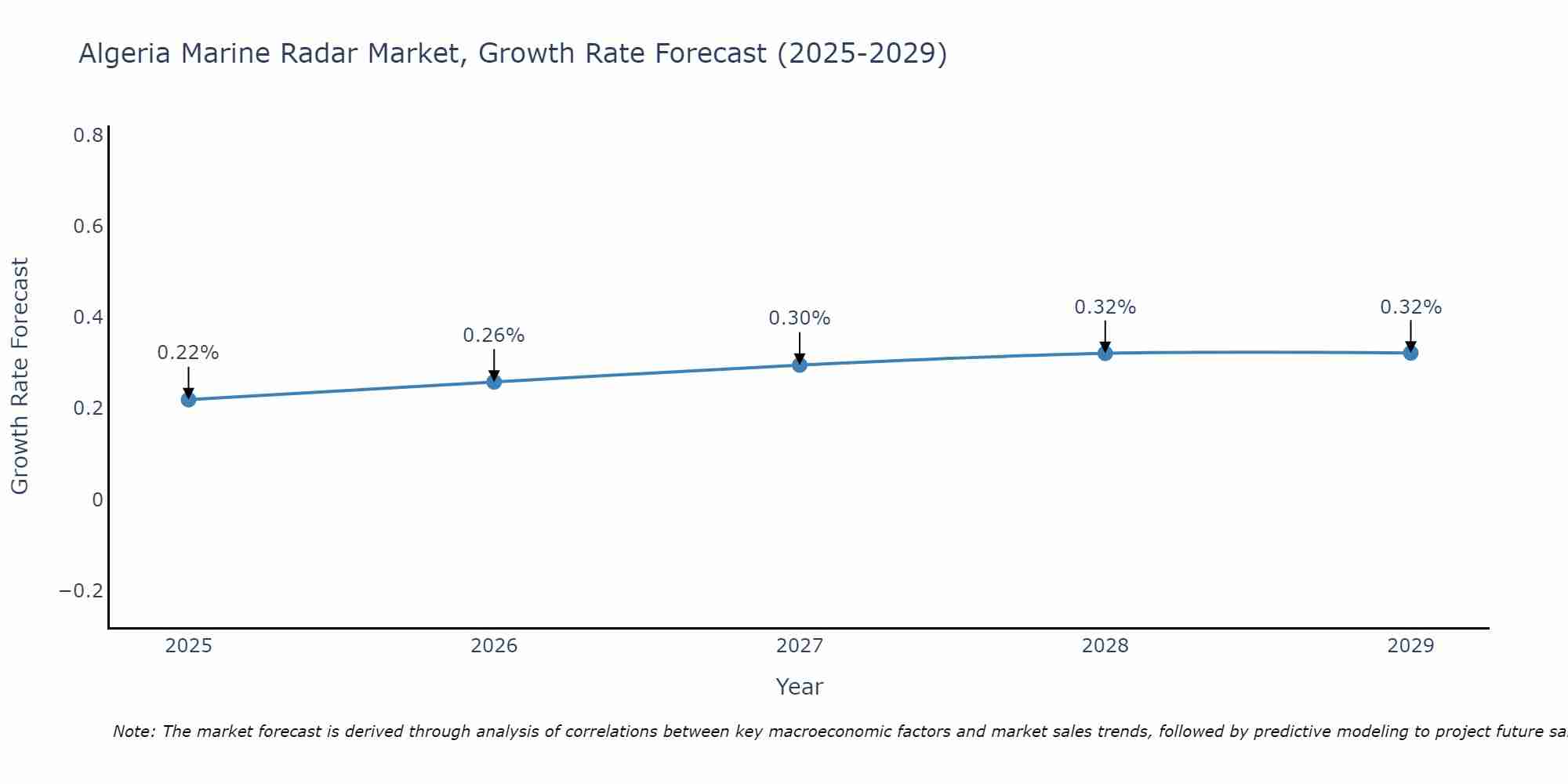 Algeria Marine Radar Market Growth Rate