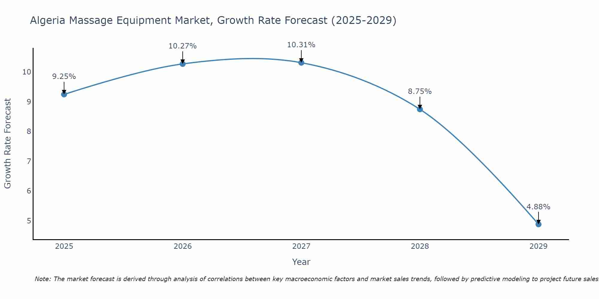 Algeria Massage Equipment Market Growth Rate