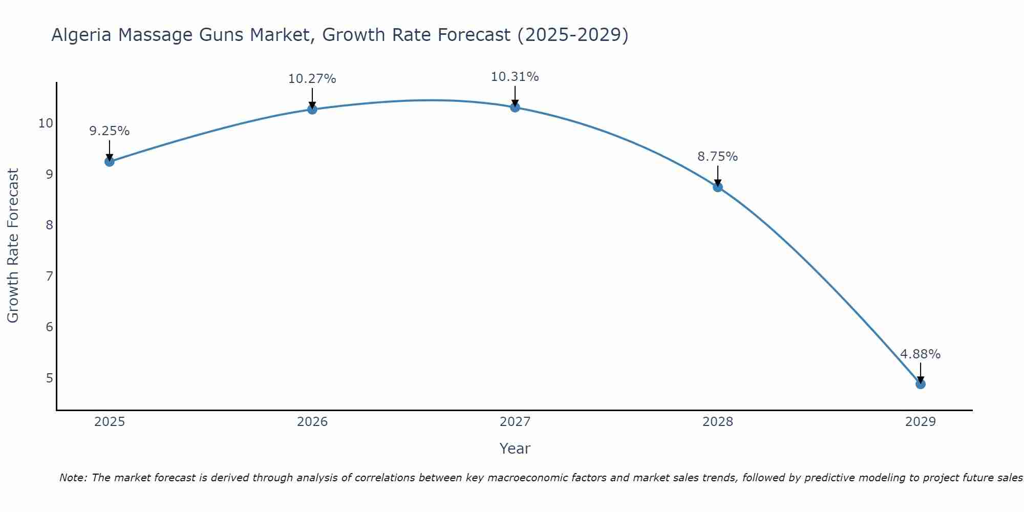Algeria Massage Guns Market Growth Rate