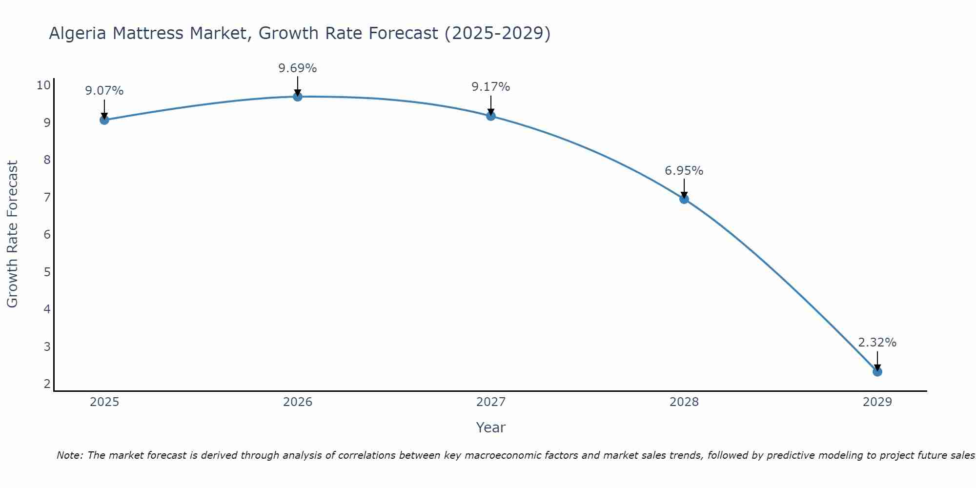 Algeria Mattress Market Growth Rate