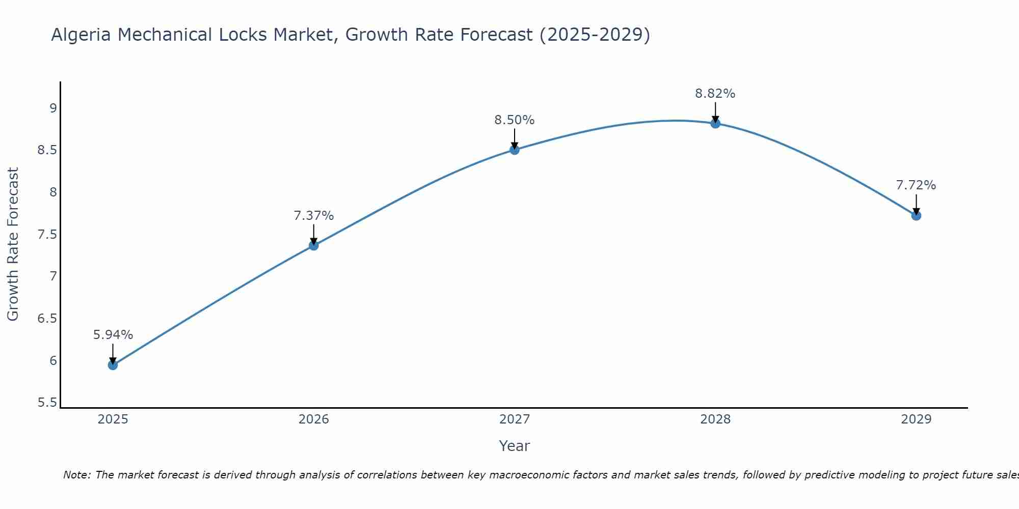 Algeria Mechanical Locks Market Growth Rate
