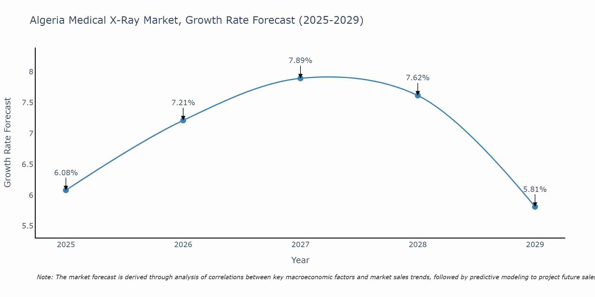 Algeria Medical X-Ray Market Size Growth Rate
