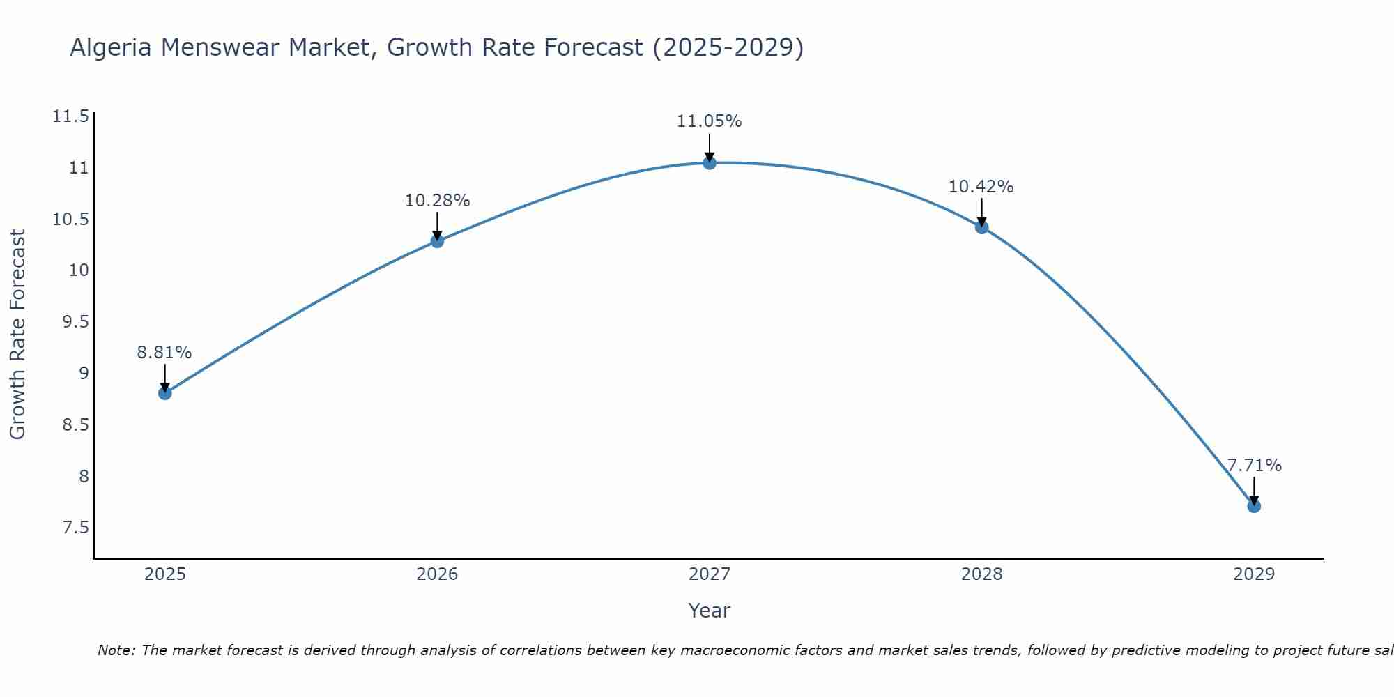Algeria Menswear Market Growth Rate