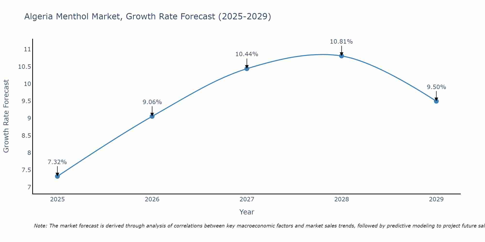 Algeria Menthol Market Growth Rate